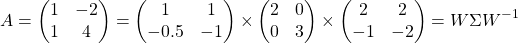 \[A = \begin{pmatrix} 1 & -2  \\ 1 & 4 \end{pmatrix}  =  \begin{pmatrix} 1 & 1  \\ -0.5 & -1 \end{pmatrix} \times \begin{pmatrix} 2 & 0  \\ 0 & 3 \end{pmatrix} \times  \begin{pmatrix} 2 & 2  \\ -1 & -2 \end{pmatrix} = W \Sigma W^{-1}\]