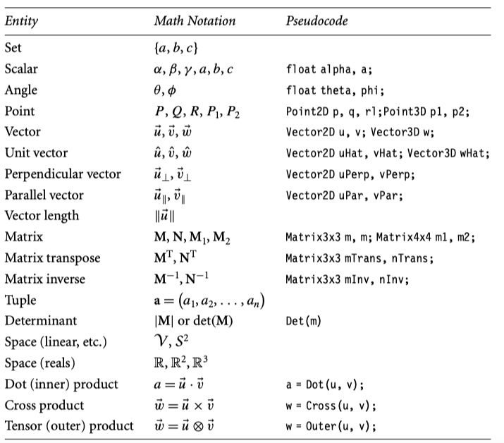 The Common Mathematical Notations in 《Geometric Tools for Computer  Graphics》 – weiy